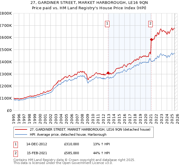 27, GARDINER STREET, MARKET HARBOROUGH, LE16 9QN: Price paid vs HM Land Registry's House Price Index