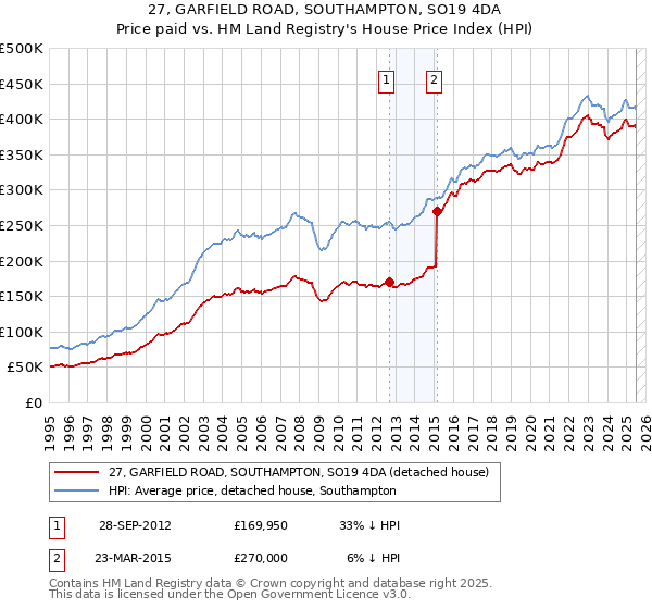 27, GARFIELD ROAD, SOUTHAMPTON, SO19 4DA: Price paid vs HM Land Registry's House Price Index