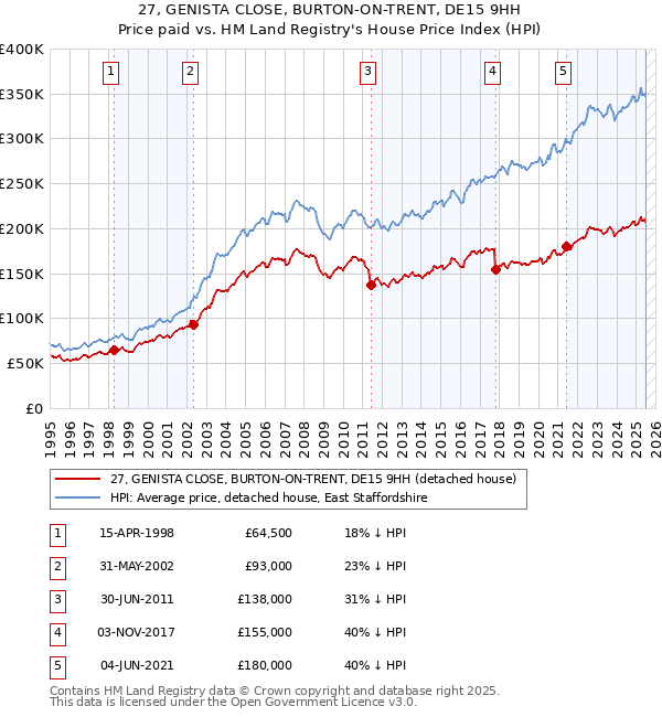 27, GENISTA CLOSE, BURTON-ON-TRENT, DE15 9HH: Price paid vs HM Land Registry's House Price Index
