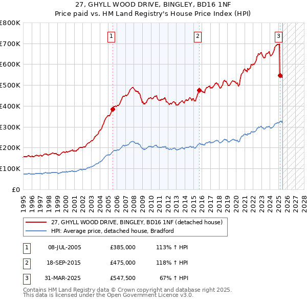 27, GHYLL WOOD DRIVE, BINGLEY, BD16 1NF: Price paid vs HM Land Registry's House Price Index