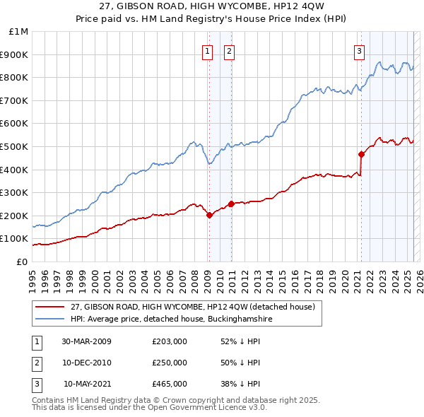27, GIBSON ROAD, HIGH WYCOMBE, HP12 4QW: Price paid vs HM Land Registry's House Price Index