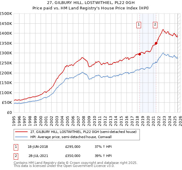 27, GILBURY HILL, LOSTWITHIEL, PL22 0GH: Price paid vs HM Land Registry's House Price Index
