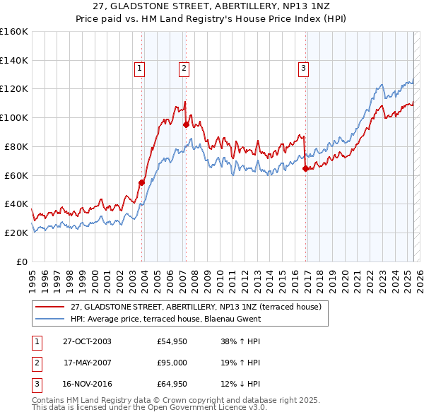 27, GLADSTONE STREET, ABERTILLERY, NP13 1NZ: Price paid vs HM Land Registry's House Price Index