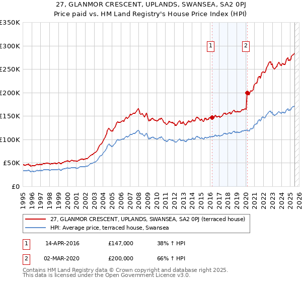 27, GLANMOR CRESCENT, UPLANDS, SWANSEA, SA2 0PJ: Price paid vs HM Land Registry's House Price Index
