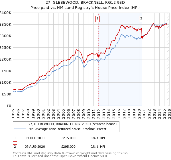 27, GLEBEWOOD, BRACKNELL, RG12 9SD: Price paid vs HM Land Registry's House Price Index