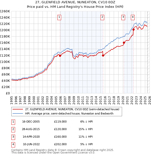 27, GLENFIELD AVENUE, NUNEATON, CV10 0DZ: Price paid vs HM Land Registry's House Price Index