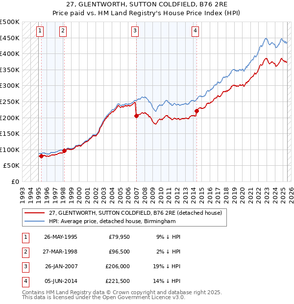 27, GLENTWORTH, SUTTON COLDFIELD, B76 2RE: Price paid vs HM Land Registry's House Price Index