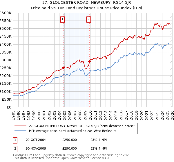 27, GLOUCESTER ROAD, NEWBURY, RG14 5JR: Price paid vs HM Land Registry's House Price Index