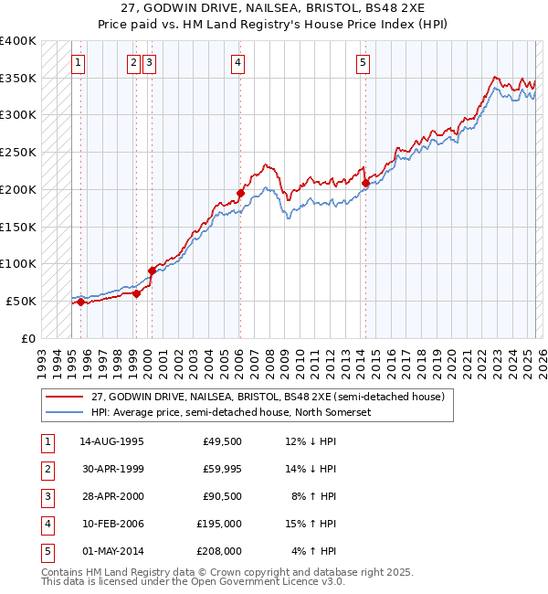 27, GODWIN DRIVE, NAILSEA, BRISTOL, BS48 2XE: Price paid vs HM Land Registry's House Price Index