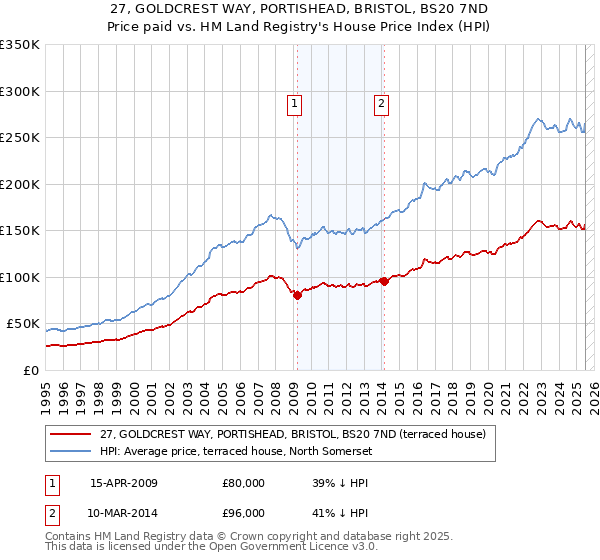 27, GOLDCREST WAY, PORTISHEAD, BRISTOL, BS20 7ND: Price paid vs HM Land Registry's House Price Index