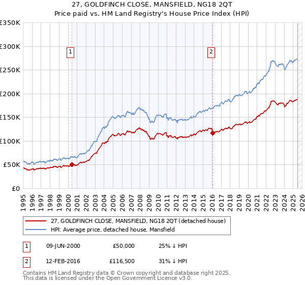 27, GOLDFINCH CLOSE, MANSFIELD, NG18 2QT: Price paid vs HM Land Registry's House Price Index