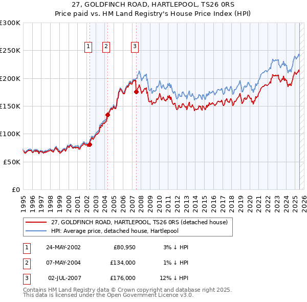 27, GOLDFINCH ROAD, HARTLEPOOL, TS26 0RS: Price paid vs HM Land Registry's House Price Index