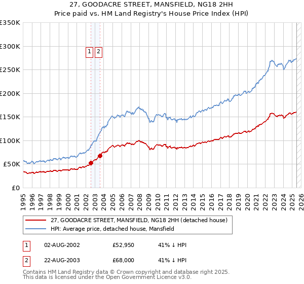 27, GOODACRE STREET, MANSFIELD, NG18 2HH: Price paid vs HM Land Registry's House Price Index