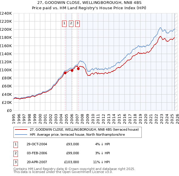 27, GOODWIN CLOSE, WELLINGBOROUGH, NN8 4BS: Price paid vs HM Land Registry's House Price Index