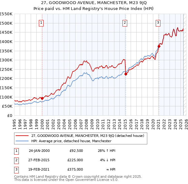 27, GOODWOOD AVENUE, MANCHESTER, M23 9JQ: Price paid vs HM Land Registry's House Price Index