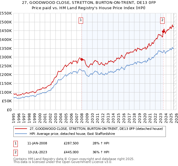 27, GOODWOOD CLOSE, STRETTON, BURTON-ON-TRENT, DE13 0FP: Price paid vs HM Land Registry's House Price Index