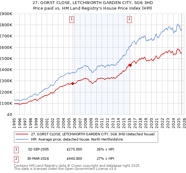 27, GORST CLOSE, LETCHWORTH GARDEN CITY, SG6 3HD: Price paid vs HM Land Registry's House Price Index