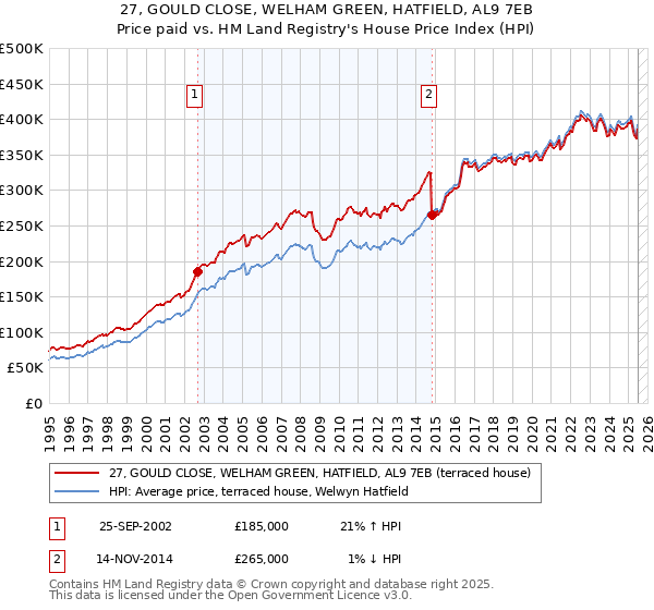 27, GOULD CLOSE, WELHAM GREEN, HATFIELD, AL9 7EB: Price paid vs HM Land Registry's House Price Index