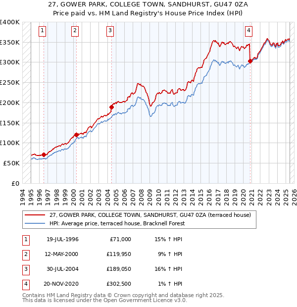 27, GOWER PARK, COLLEGE TOWN, SANDHURST, GU47 0ZA: Price paid vs HM Land Registry's House Price Index