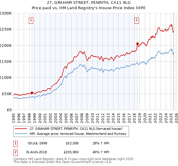 27, GRAHAM STREET, PENRITH, CA11 9LG: Price paid vs HM Land Registry's House Price Index