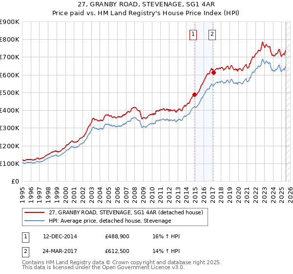 27, GRANBY ROAD, STEVENAGE, SG1 4AR: Price paid vs HM Land Registry's House Price Index