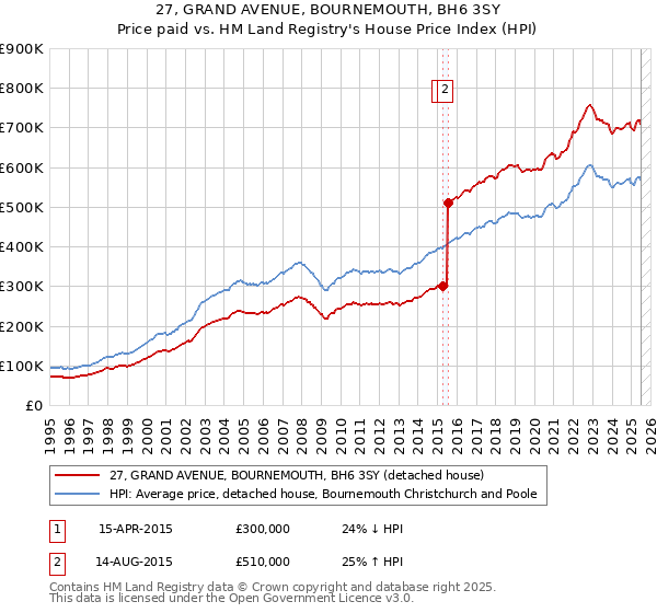 27, GRAND AVENUE, BOURNEMOUTH, BH6 3SY: Price paid vs HM Land Registry's House Price Index