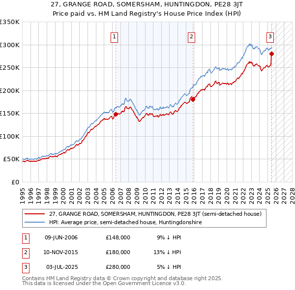 27, GRANGE ROAD, SOMERSHAM, HUNTINGDON, PE28 3JT: Price paid vs HM Land Registry's House Price Index