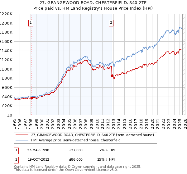 27, GRANGEWOOD ROAD, CHESTERFIELD, S40 2TE: Price paid vs HM Land Registry's House Price Index