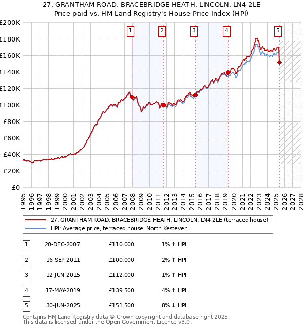 27, GRANTHAM ROAD, BRACEBRIDGE HEATH, LINCOLN, LN4 2LE: Price paid vs HM Land Registry's House Price Index