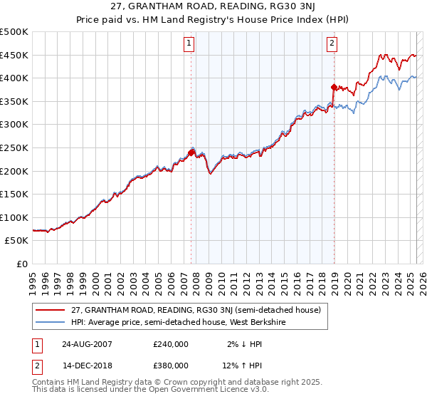 27, GRANTHAM ROAD, READING, RG30 3NJ: Price paid vs HM Land Registry's House Price Index