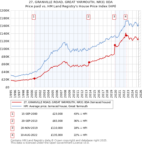 27, GRANVILLE ROAD, GREAT YARMOUTH, NR31 0DA: Price paid vs HM Land Registry's House Price Index