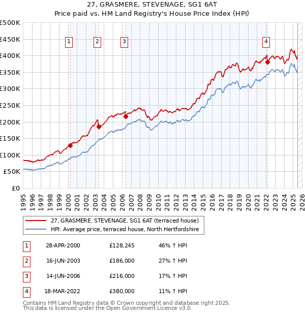 27, GRASMERE, STEVENAGE, SG1 6AT: Price paid vs HM Land Registry's House Price Index
