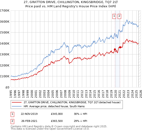 27, GRATTON DRIVE, CHILLINGTON, KINGSBRIDGE, TQ7 2LT: Price paid vs HM Land Registry's House Price Index