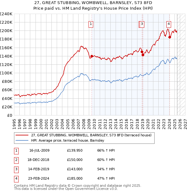 27, GREAT STUBBING, WOMBWELL, BARNSLEY, S73 8FD: Price paid vs HM Land Registry's House Price Index