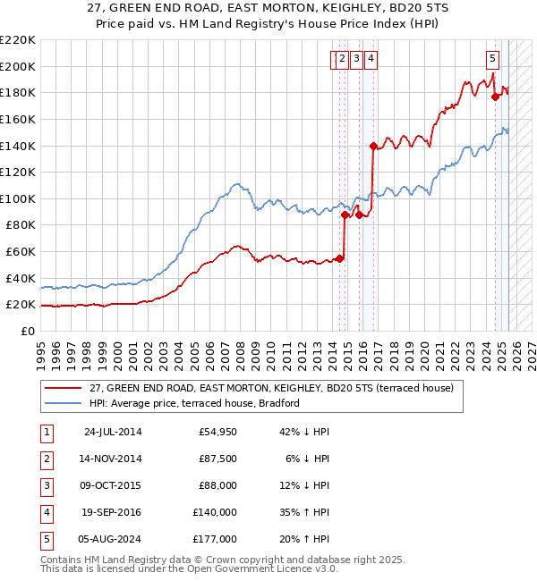 27, GREEN END ROAD, EAST MORTON, KEIGHLEY, BD20 5TS: Price paid vs HM Land Registry's House Price Index