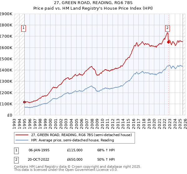 27, GREEN ROAD, READING, RG6 7BS: Price paid vs HM Land Registry's House Price Index