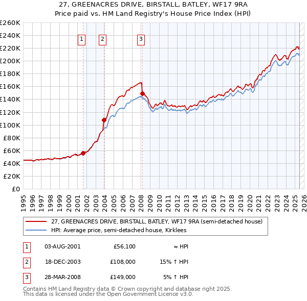 27, GREENACRES DRIVE, BIRSTALL, BATLEY, WF17 9RA: Price paid vs HM Land Registry's House Price Index