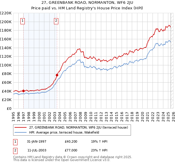 27, GREENBANK ROAD, NORMANTON, WF6 2JU: Price paid vs HM Land Registry's House Price Index