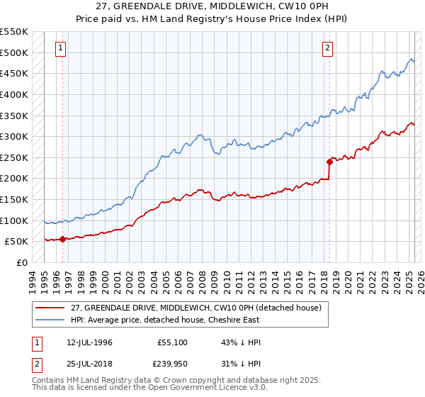 27, GREENDALE DRIVE, MIDDLEWICH, CW10 0PH: Price paid vs HM Land Registry's House Price Index