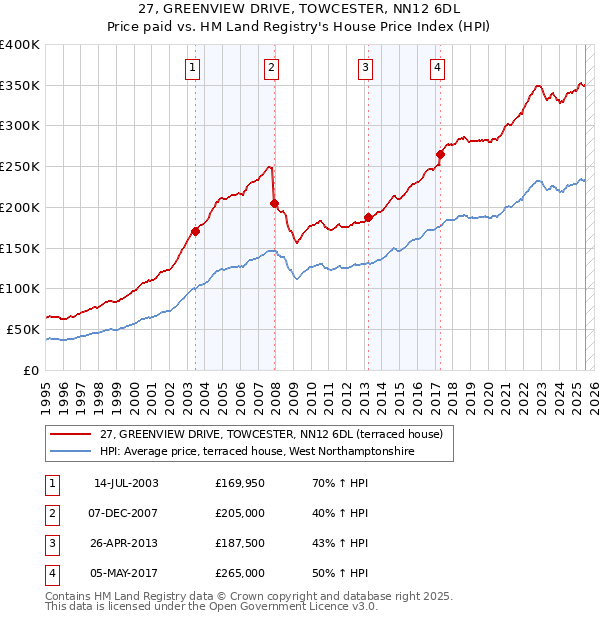27, GREENVIEW DRIVE, TOWCESTER, NN12 6DL: Price paid vs HM Land Registry's House Price Index