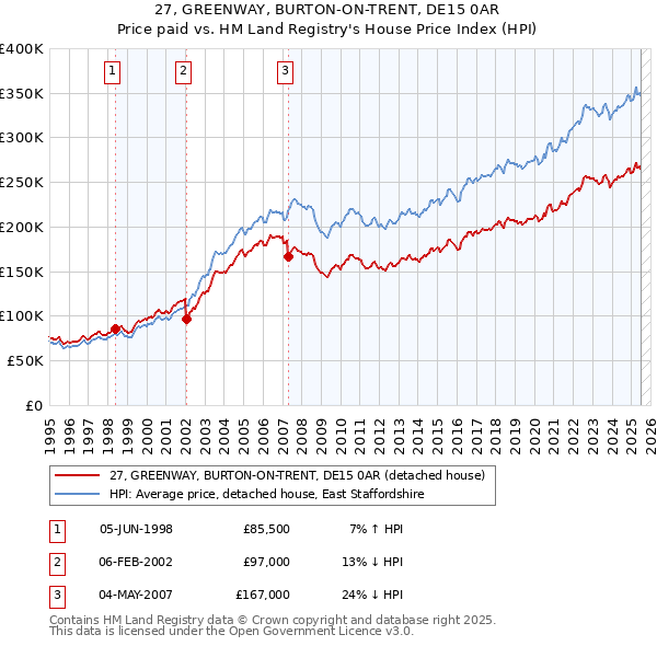 27, GREENWAY, BURTON-ON-TRENT, DE15 0AR: Price paid vs HM Land Registry's House Price Index