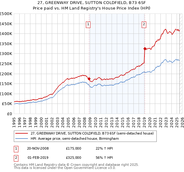 27, GREENWAY DRIVE, SUTTON COLDFIELD, B73 6SF: Price paid vs HM Land Registry's House Price Index