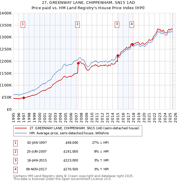 27, GREENWAY LANE, CHIPPENHAM, SN15 1AD: Price paid vs HM Land Registry's House Price Index
