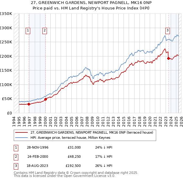 27, GREENWICH GARDENS, NEWPORT PAGNELL, MK16 0NP: Price paid vs HM Land Registry's House Price Index