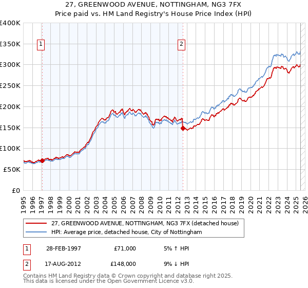 27, GREENWOOD AVENUE, NOTTINGHAM, NG3 7FX: Price paid vs HM Land Registry's House Price Index