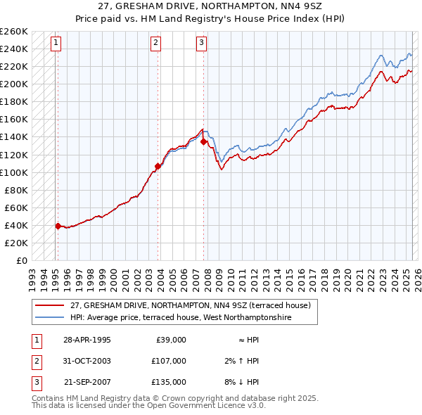 27, GRESHAM DRIVE, NORTHAMPTON, NN4 9SZ: Price paid vs HM Land Registry's House Price Index