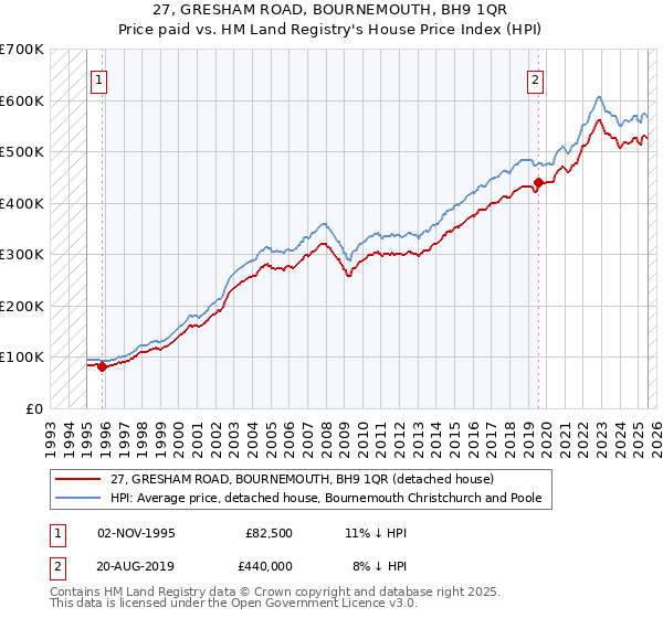 27, GRESHAM ROAD, BOURNEMOUTH, BH9 1QR: Price paid vs HM Land Registry's House Price Index