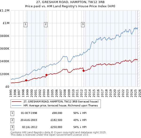 27, GRESHAM ROAD, HAMPTON, TW12 3RB: Price paid vs HM Land Registry's House Price Index