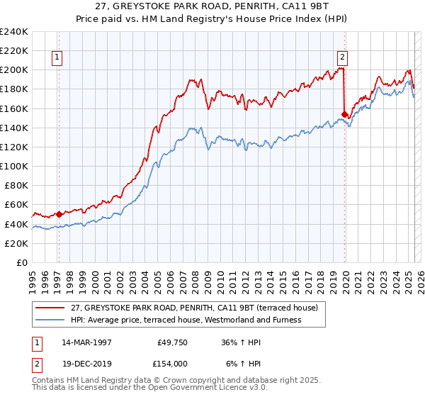 27, GREYSTOKE PARK ROAD, PENRITH, CA11 9BT: Price paid vs HM Land Registry's House Price Index