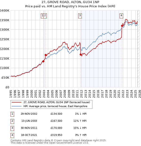 27, GROVE ROAD, ALTON, GU34 1NP: Price paid vs HM Land Registry's House Price Index